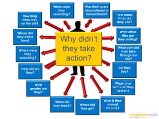 When were        Was their query
                        they          informational or
                     searching?        transactional?      How many
   How long
   were they                                                times did
  on the site?                                             they visit?


 Where did                                                   What other
                                                              sites are
they come
   from?                 Why didn’t                         they visiting?


 Where were              they take                          What path did
                                                              they take
    they                                                     through our
 searching?
                          action?                                site?


  How old are                                               Did they
    they?                                                    buy?



          What                                             What other
        gender are                                       terms did they
          they?                                             search?


                      When did                    What is their
                     they leave?   Where did        annual
                                   they go?        income?
 