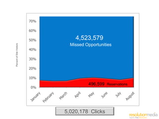 70%

                           60%

                           50%       4,523,579
                                   Missed Opportunities
Percent of Site Visitors




                           40%

                           30%

                           20%

                           10%
                                           496,599   Reservations
                           0%




                                 5,020,178 Clicks
 