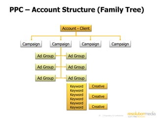 PPC – Account Structure (Family Tree)

                    Account - Client


   Campaign     Campaign         Campaign                   Campaign


         Ad Group      Ad Group

         Ad Group      Ad Group

         Ad Group      Ad Group

                           Keyword     Creative
                           Keyword
                           Keyword     Creative
                           Keyword
                           Keyword
                           Keyword     Creative

                                           34   | Proprietary & Confidential
 