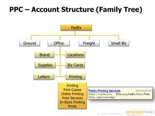 PPC – Account Structure (Family Tree)

                                  FedEx



   Ground              Office              Freight                     Small Biz


            Brand               Locations

            Supplies            Biz Cards


            Letters             Printing

                               Printing
                             Print Copies
                           Online Printing
                            Print Services
                          In-Store Printing
                                Prints
                                                     35   | Proprietary & Confidential
 