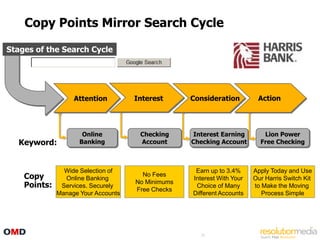 Copy Points Mirror Search Cycle

Stages of the Search Cycle




    Search         Attention         Interest      Consideration         Action




                      Online          Checking      Interest Earning       Lion Power
  Keyword:           Banking          Account      Checking Account       Free Checking



                Wide Selection of                   Earn up to 3.4%     Apply Today and Use
    Copy        Online Banking
                                       No Fees
                                                   Interest With Your   Our Harris Switch Kit
    Points:    Services. Securely
                                     No Minimums
                                     Free Checks
                                                    Choice of Many      to Make the Moving
              Manage Your Accounts                 Different Accounts      Process Simple




                                                     36
 