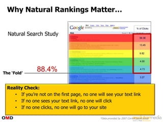 Why Natural Rankings Matter…


  Natural Search Study




The „Fold‟
                 88.4%

  Reality Check:
     • If you‟re not on the first page, no one will see your text link
     • If no one sees your text link, no one will click
     • If no one clicks, no one will go to your site

                                                 *Data provided by 2007 Cornell panel study
 
