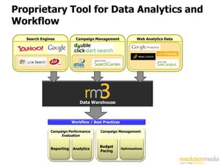 Proprietary Tool for Data Analytics and
Workflow
   Search Engines            Campaign Management                Web Analytics Data
                                    Tools




                               Data Warehouse



                           Workflow / Best Practices

               Campaign Performance       Campaign Management
                    Evaluation


                                         Budget
               Reporting   Analytics                   Optimizations
                                         Pacing

                                                                 68
 