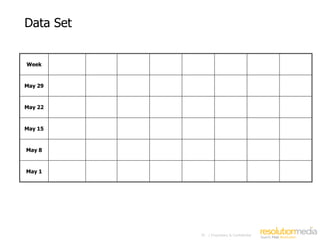 Data Set


Week          v
         Impressions     v
                       Clicks     v
                                 Cost     Avg.vCPC     v
                                                      CTR              Units                 v
                                                                                             CPU        v
                                                                                                     Conv %
                                                                          v

May 29    390,000      12,100      v
                                $40,200      v
                                           $3.32        v
                                                     3.10%               v
                                                                        908                   v
                                                                                            $44.27      v
                                                                                                     7.50%



May 22    266,000      11,500      v
                                $37,800      v
                                           $3.28        v
                                                     4.32%               v
                                                                        829                   v
                                                                                            $45.59      v
                                                                                                     7.20%



May 15    168,000      12,230      v
                                $46,000      v
                                           $3.76        v
                                                     7.27%               v
                                                                        915                   v
                                                                                            $50.27   7.48%
                                                                                                       v

May 8     174,000      11,875
                         v         v
                                $43,600      v
                                           $3.67        v
                                                     6.82%               v
                                                                        841                   v
                                                                                            $51.84      v
                                                                                                     7.08%



May 1      32,000        v
                       6,100       v
                                $14,300      v
                                           $2.34        v
                                                     19.06%              v
                                                                        460                   v
                                                                                            $31.08      v
                                                                                                     7.54%




                                                        70   | Proprietary & Confidential
 