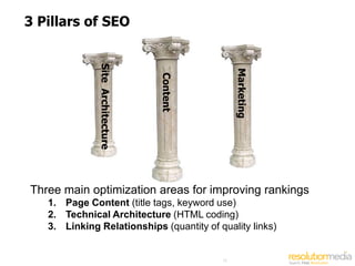 3 Pillars of SEO




              Site Architecture




                                                 Marketing
                                  Content


Three main optimization areas for improving rankings
   1. Page Content (title tags, keyword use)
   2. Technical Architecture (HTML coding)
   3. Linking Relationships (quantity of quality links)


                                            72
 