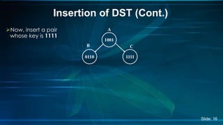 Insertion of DST (Cont.) 
Now, insert a pair 
whose key is 1111 
A 
1001 
B 
0110 
C 
1111 
Slide: 16 
 
