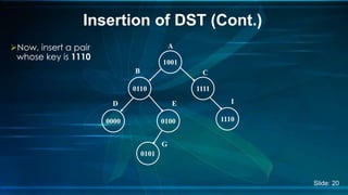 Insertion of DST (Cont.) 
Now, insert a pair 
whose key is 1110 
A 
1001 
B 
0110 
C 
1111 
D E 
0000 0100 
0101 
G 
I 
1110 
Slide: 20 
 