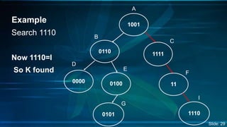 Search 1110 
Now 1110=I 
So K found 
1001 
1111 
11 
0110 
0000 0100 
0101 1110 
Example 
A 
B 
C 
D 
E 
F 
G 
I 
Slide: 29 
 