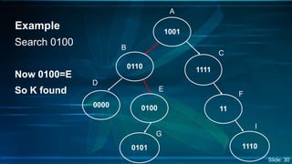 Search 0100 
Now 0100=E 
So K found 
1001 
1111 
11 
0110 
0000 0100 
0101 1110 
Example 
A 
B 
C 
D 
E 
F 
G 
I 
Slide: 30 
 