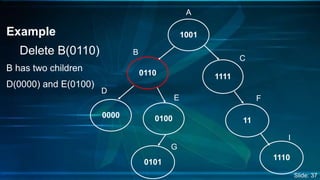 Example 
Delete B(0110) 
B has two children 
D(0000) and E(0100) 
1001 
0110 1111 
0000 0100 
0101 
11 
A 
B 
C 
D 
E 
G 
F 
I 
1110 
Slide: 37 
 