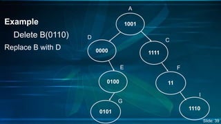 Example 
Delete B(0110) 
Replace B with D 
1001 
0000 1111 
0100 
0101 
11 
A 
C 
D 
E 
G 
F 
I 
1110 
Slide: 39 
 
