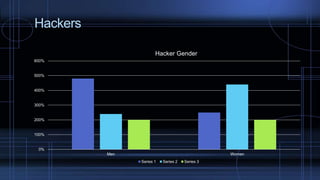 Hackers
0%
100%
200%
300%
400%
500%
600%
Men Women
Hacker Gender
Series 1 Series 2 Series 3
 