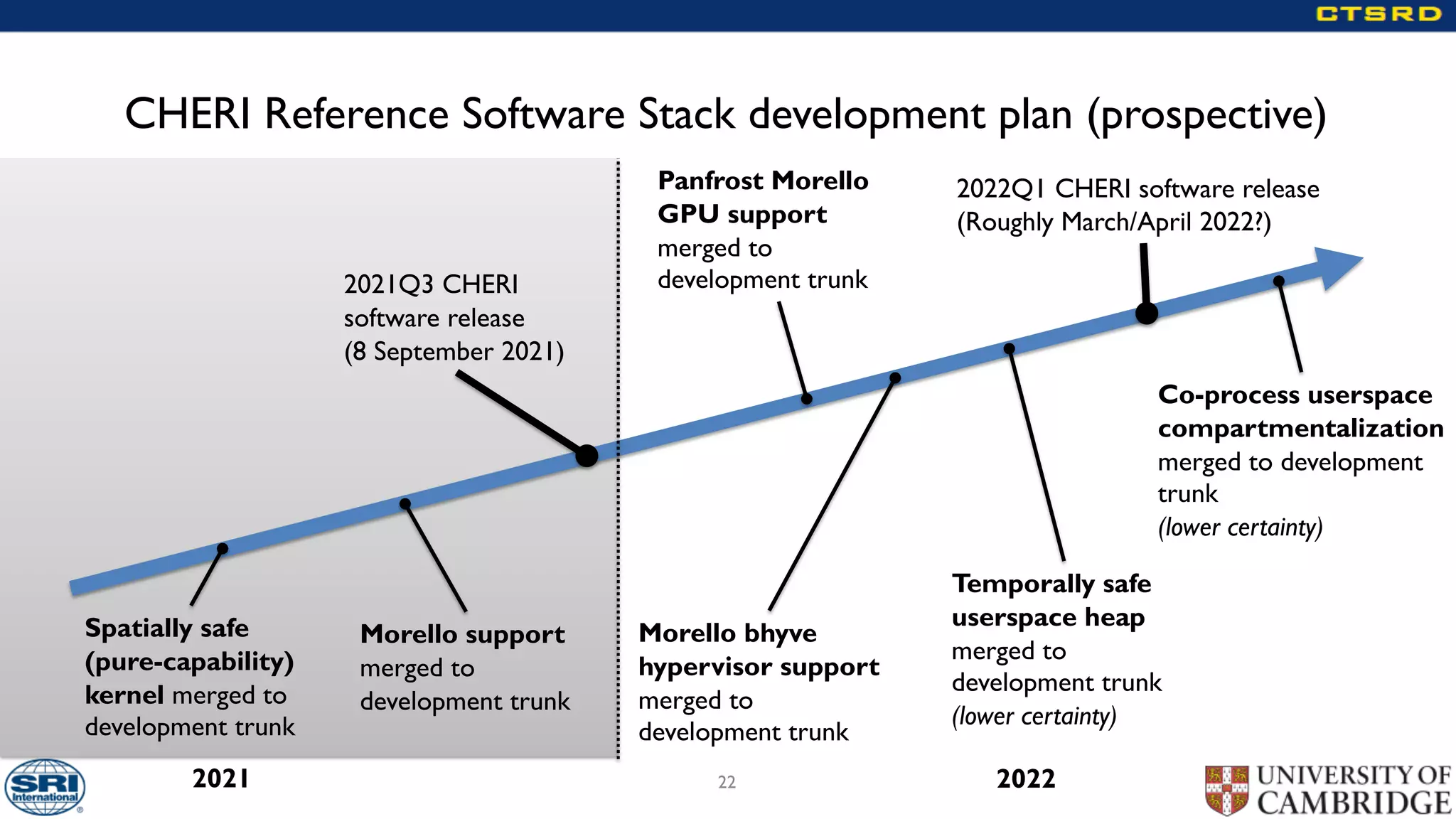 CHERI Reference Software Stack development plan (prospective)
22
2021 2022
2021Q3 CHERI
software release
(8 September 2021)
Morello support
merged to
development trunk
Spatially safe
(pure-capability)
kernel merged to
development trunk
Morello bhyve
hypervisor support
merged to
development trunk
Temporally safe
userspace heap
merged to
development trunk
(lower certainty)
2022Q1 CHERI software release
(Roughly March/April 2022?)
Co-process userspace
compartmentalization
merged to development
trunk
(lower certainty)
Panfrost Morello
GPU support
merged to
development trunk
 