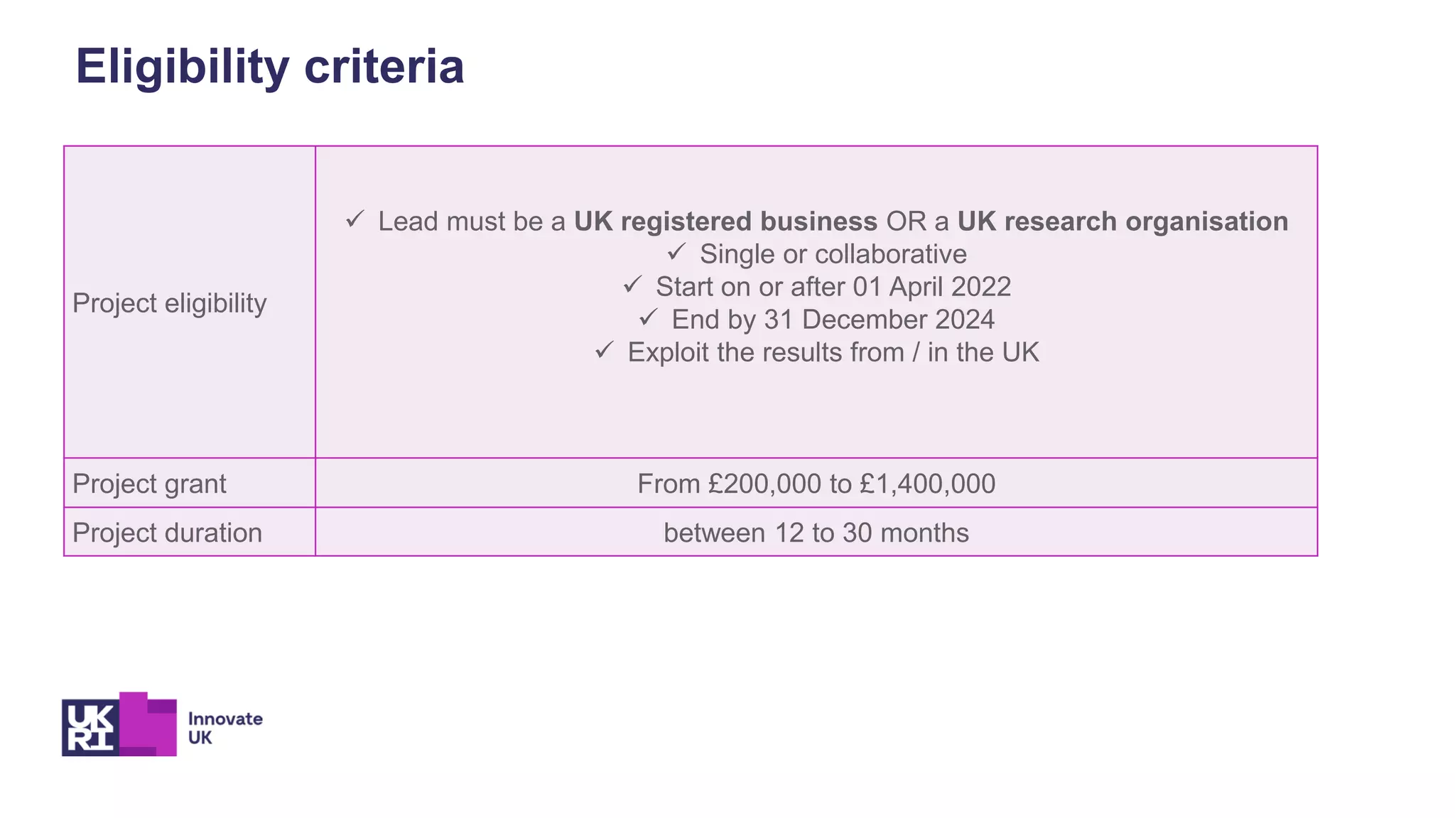 Project eligibility
✓ Lead must be a UK registered business OR a UK research organisation
✓ Single or collaborative
✓ Start on or after 01 April 2022
✓ End by 31 December 2024
✓ Exploit the results from / in the UK
Project grant From £200,000 to £1,400,000
Project duration between 12 to 30 months
Eligibility criteria
 