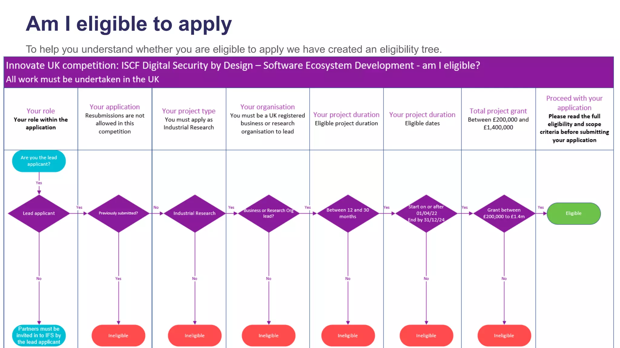 To help you understand whether you are eligible to apply we have created an eligibility tree.
Am I eligible to apply
 
