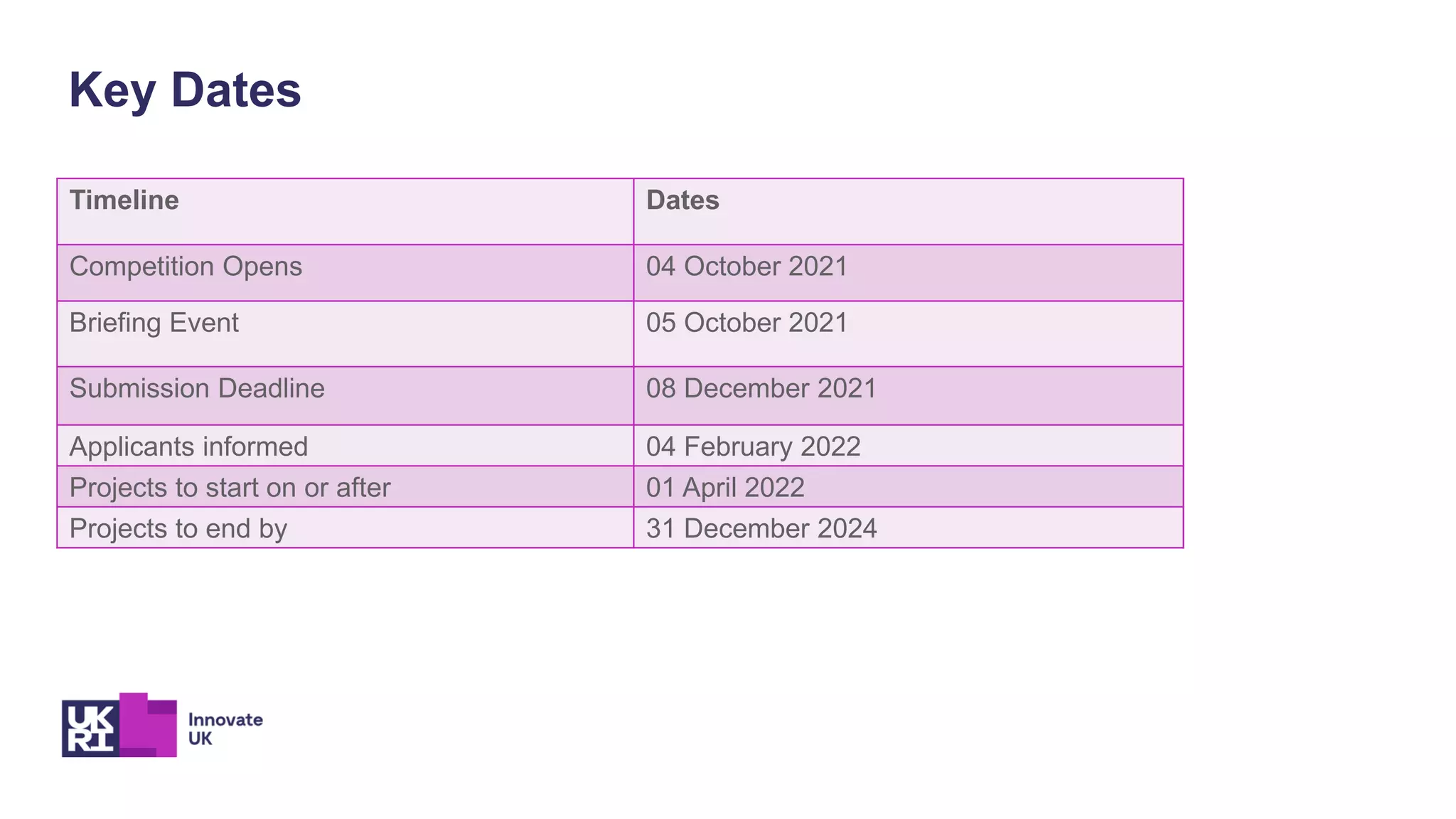 Timeline Dates
Competition Opens 04 October 2021
Briefing Event 05 October 2021
Submission Deadline 08 December 2021
Applicants informed 04 February 2022
Projects to start on or after 01 April 2022
Projects to end by 31 December 2024
Key Dates
 
