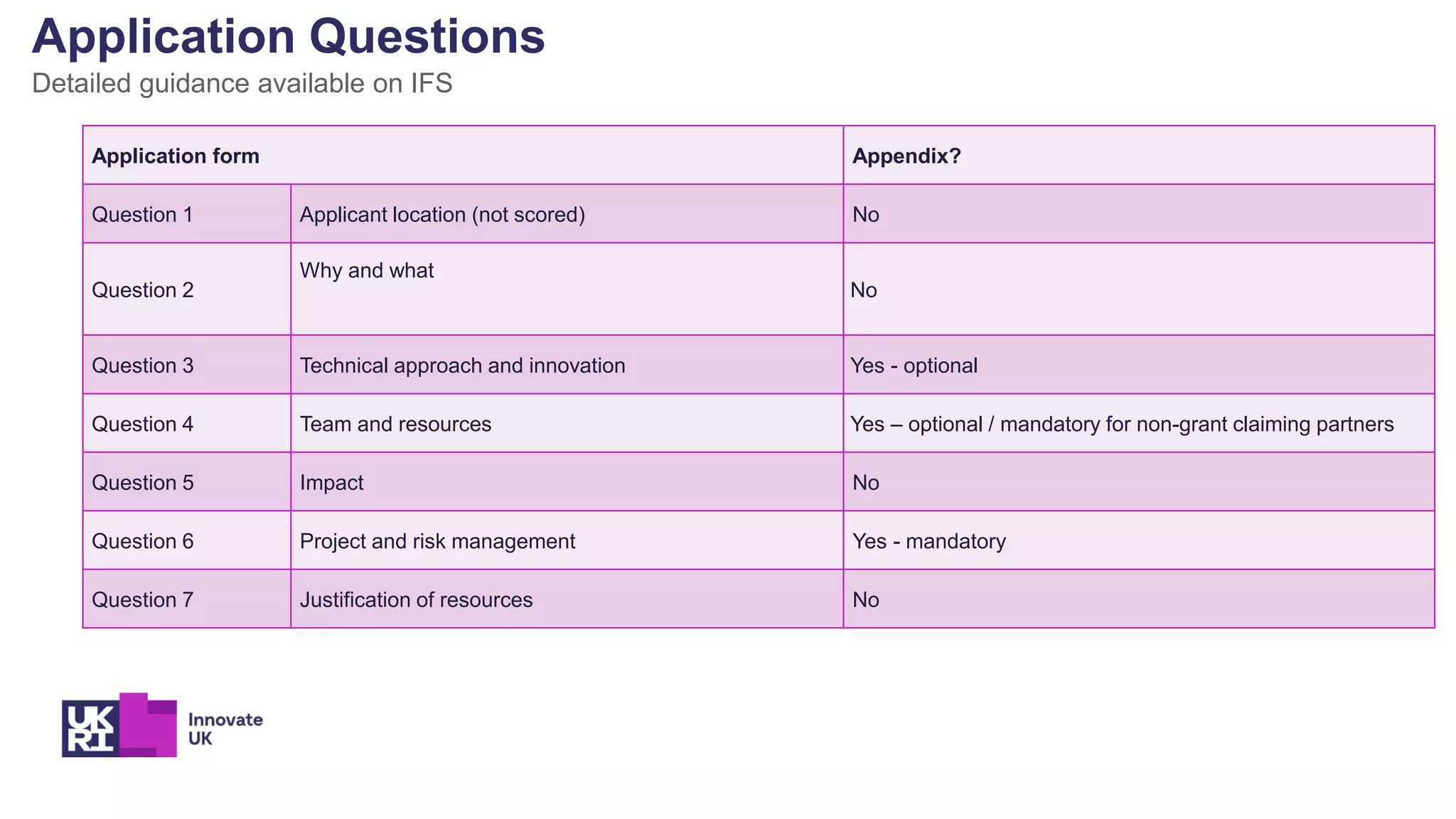Application Questions
Detailed guidance available on IFS
Application form Appendix?
Question 1 Applicant location (not scored) No
Question 2
Why and what
No
Question 3 Technical approach and innovation Yes - optional
Question 4 Team and resources Yes – optional / mandatory for non-grant claiming partners
Question 5 Impact No
Question 6 Project and risk management Yes - mandatory
Question 7 Justification of resources No
 