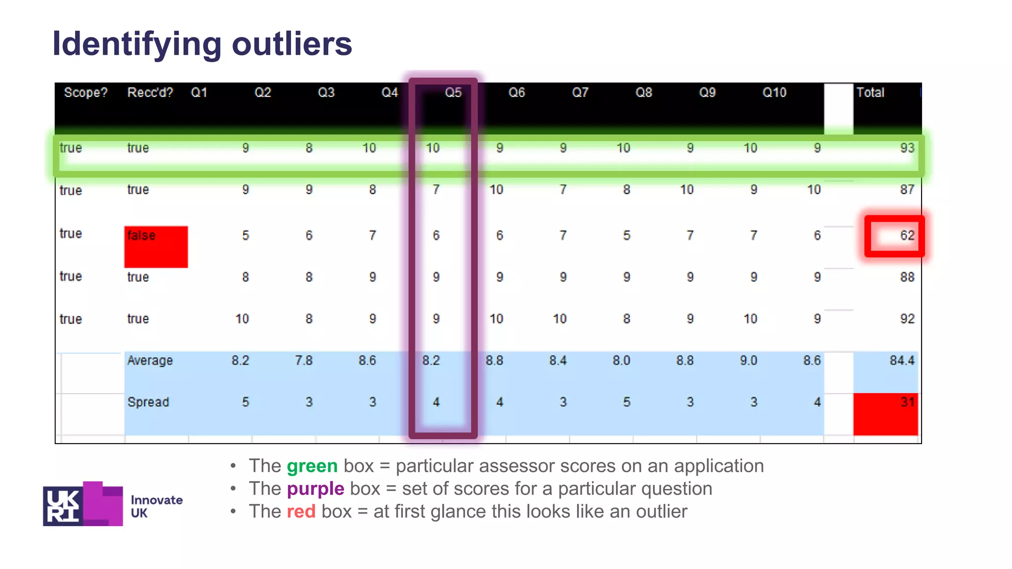 • The green box = particular assessor scores on an application
• The purple box = set of scores for a particular question
• The red box = at first glance this looks like an outlier
Identifying outliers
 