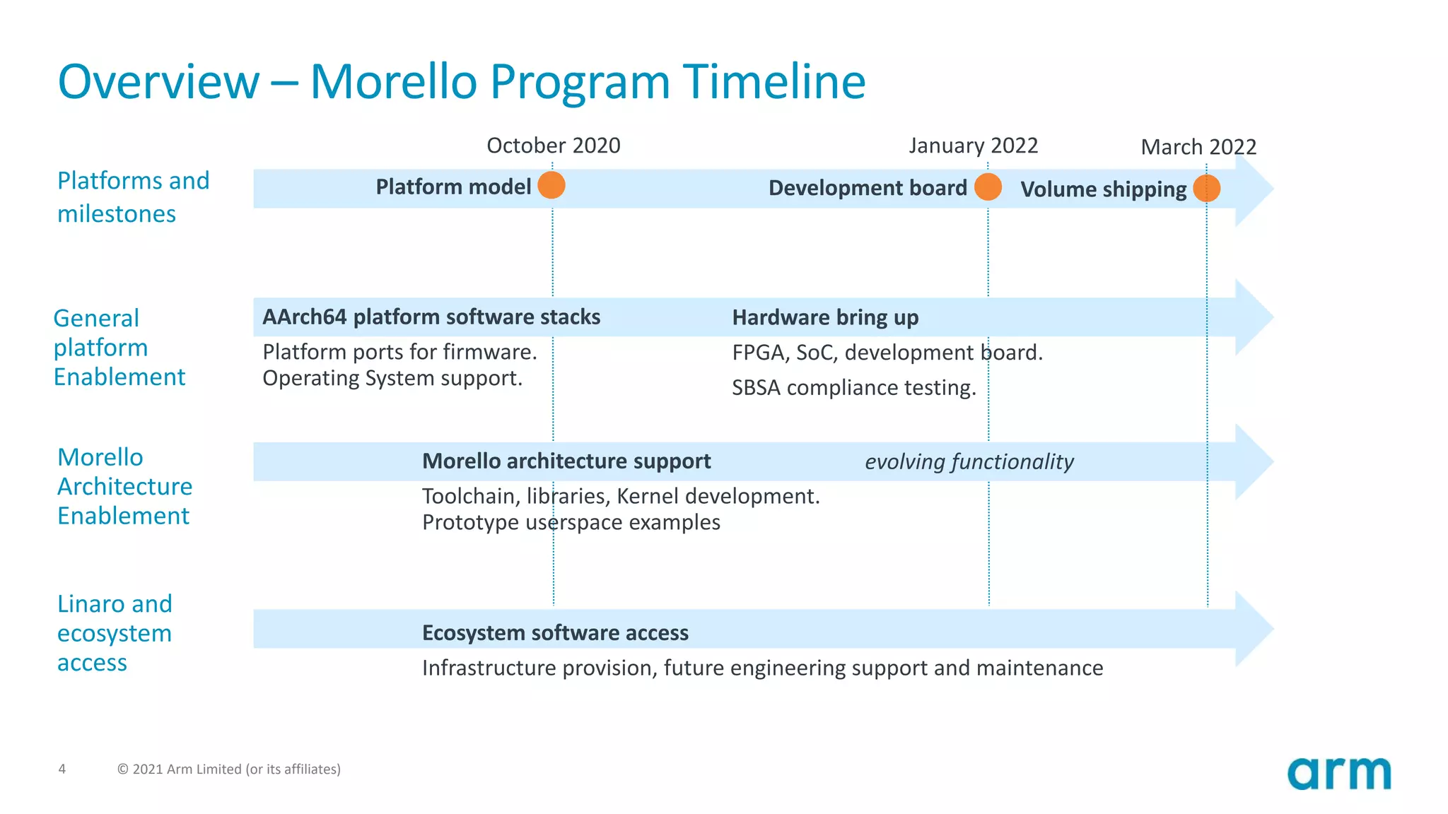 4 © 2021 Arm Limited (or its affiliates)
Overview – Morello Program Timeline
Platforms and
milestones
General
platform
Enablement
Morello
Architecture
Enablement
Linaro and
ecosystem
access
AArch64 platform software stacks
Platform ports for firmware.
Operating System support.
Hardware bring up
FPGA, SoC, development board.
SBSA compliance testing.
Morello architecture support
Toolchain, libraries, Kernel development.
Prototype userspace examples
Platform model Development board
Ecosystem software access
Infrastructure provision, future engineering support and maintenance
October 2020 January 2022
evolving functionality
Volume shipping
March 2022
 