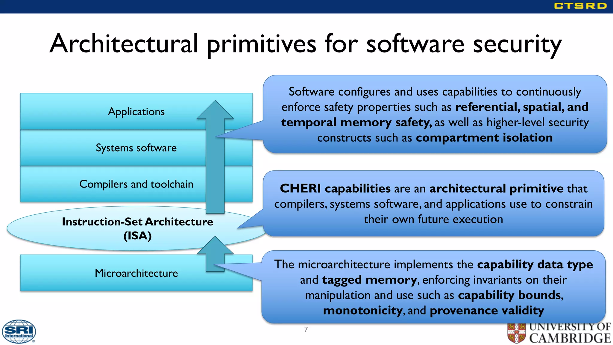 Architectural primitives for software security
7
Microarchitecture
Compilers and toolchain
Systems software
Applications
Instruction-Set Architecture
(ISA)
CHERI capabilities are an architectural primitive that
compilers, systems software, and applications use to constrain
their own future execution
Software configures and uses capabilities to continuously
enforce safety properties such as referential, spatial, and
temporal memory safety, as well as higher-level security
constructs such as compartment isolation
The microarchitecture implements the capability data type
and tagged memory, enforcing invariants on their
manipulation and use such as capability bounds,
monotonicity, and provenance validity
 