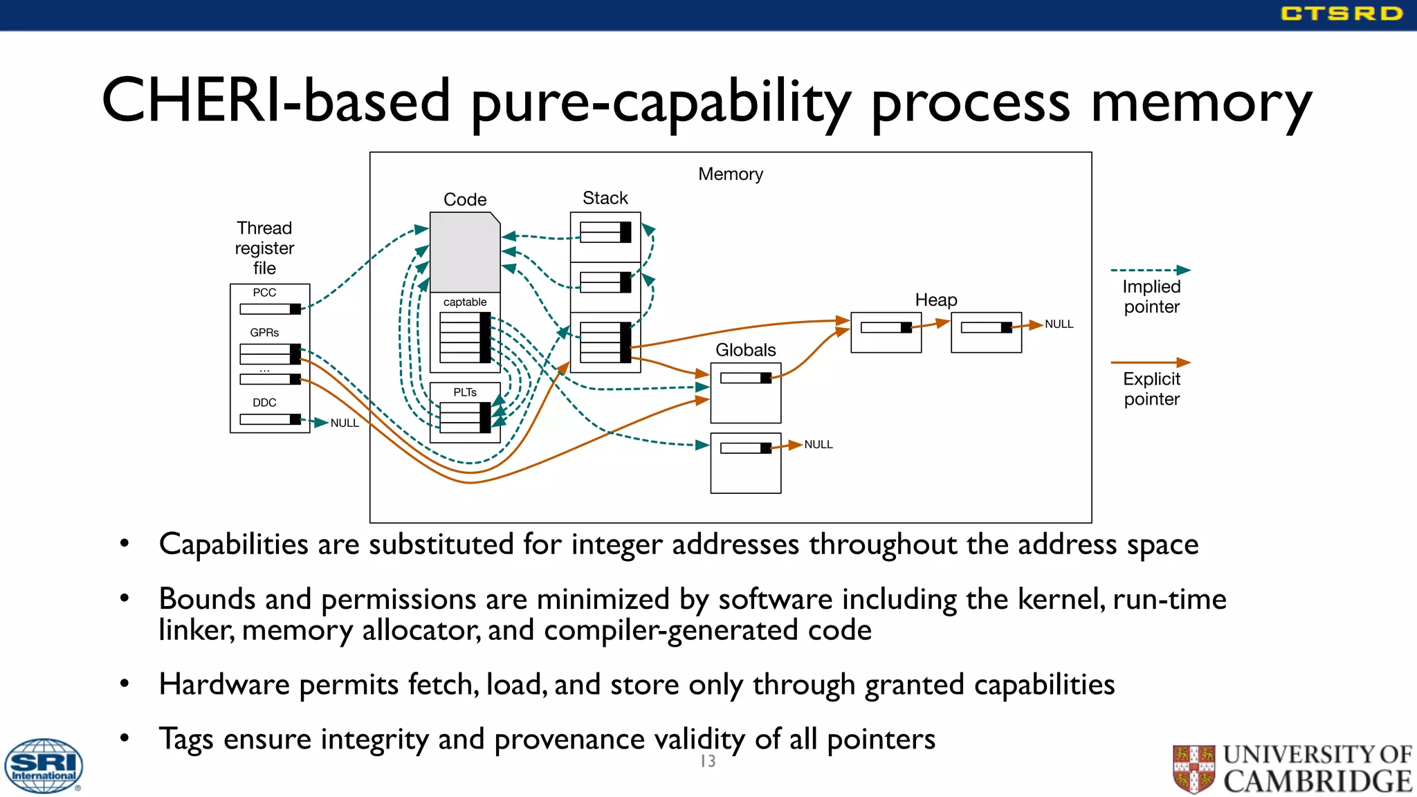 CHERI-based pure-capability process memory
13
• Capabilities are substituted for integer addresses throughout the address space
• Bounds and permissions are minimized by software including the kernel, run-time
linker, memory allocator, and compiler-generated code
• Hardware permits fetch, load, and store only through granted capabilities
• Tags ensure integrity and provenance validity of all pointers
Memory
Stack
Code
Heap
Implied
pointer
Explicit
pointer
…
Thread
register
file
PLTs
Globals
captable
DDC
PCC
GPRs
NULL
NULL
NULL
 