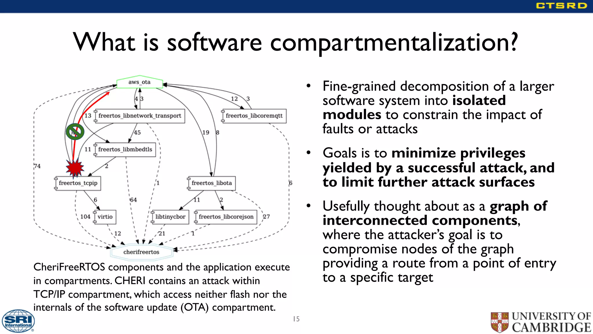 What is software compartmentalization?
• Fine-grained decomposition of a larger
software system into isolated
modules to constrain the impact of
faults or attacks
• Goals is to minimize privileges
yielded by a successful attack, and
to limit further attack surfaces
• Usefully thought about as a graph of
interconnected components,
where the attacker’s goal is to
compromise nodes of the graph
providing a route from a point of entry
to a specific target
15
CheriFreeRTOS components and the application execute
in compartments. CHERI contains an attack within
TCP/IP compartment, which access neither flash nor the
internals of the software update (OTA) compartment.
 