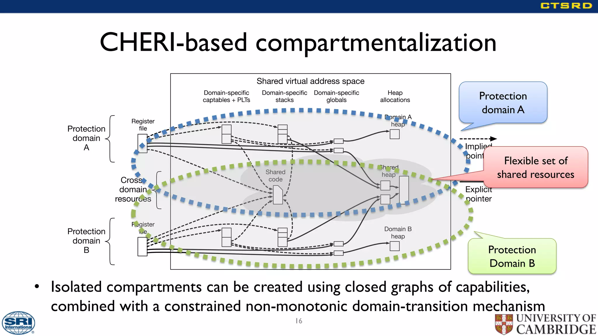 Shared virtual address space
Register
file
Protection
domain
A
Protection
domain
B
Shared
heap
Domain-specific
captables + PLTs
Domain-specific
stacks
Domain-specific
globals
Heap
allocations
Register
file Domain B
heap
Domain A
heap
Cross-
domain
resources
Shared
code
Implied
pointer
Explicit
pointer
CHERI-based compartmentalization
• Isolated compartments can be created using closed graphs of capabilities,
combined with a constrained non-monotonic domain-transition mechanism
16
Protection
domain A
Protection
Domain B
Flexible set of
shared resources
 