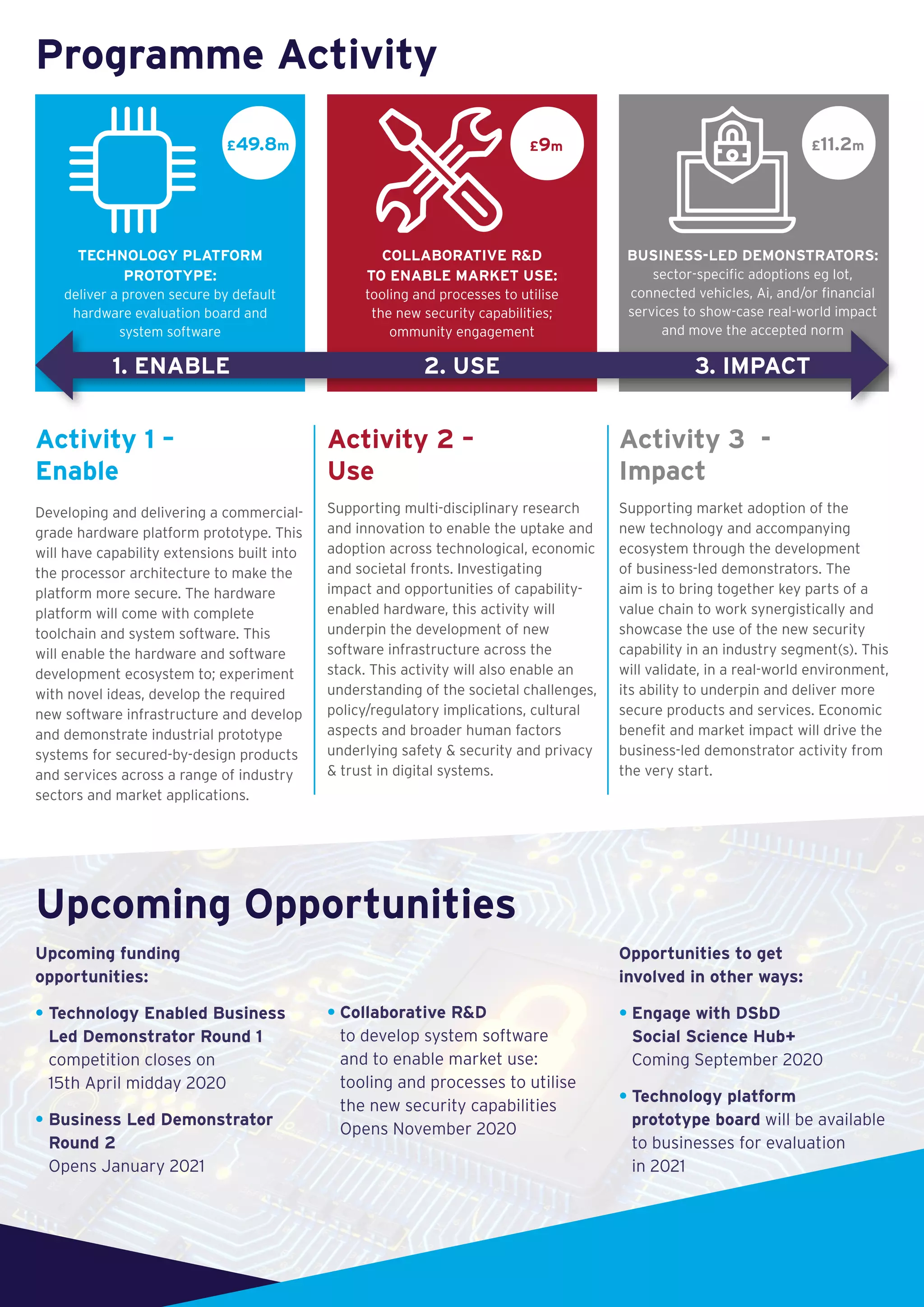 Programme Activity
Activity 1 –
Enable
Developing and delivering a commercial-
grade hardware platform prototype. This
will have capability extensions built into
the processor architecture to make the
platform more secure. The hardware
platform will come with complete
toolchain and system software. This
will enable the hardware and software
development ecosystem to; experiment
with novel ideas, develop the required
new software infrastructure and develop
and demonstrate industrial prototype
systems for secured-by-design products
and services across a range of industry
sectors and market applications.
Activity 2 –
Use
Supporting multi-disciplinary research
and innovation to enable the uptake and
adoption across technological, economic
and societal fronts. Investigating
impact and opportunities of capability-
enabled hardware, this activity will
underpin the development of new
software infrastructure across the
stack. This activity will also enable an
understanding of the societal challenges,
policy/regulatory implications, cultural
aspects and broader human factors
underlying safety  security and privacy
 trust in digital systems.
Activity 3 -
Impact
Supporting market adoption of the
new technology and accompanying
ecosystem through the development
of business-led demonstrators. The
aim is to bring together key parts of a
value chain to work synergistically and
showcase the use of the new security
capability in an industry segment(s). This
will validate, in a real-world environment,
its ability to underpin and deliver more
secure products and services. Economic
benefit and market impact will drive the
business-led demonstrator activity from
the very start.
Upcoming Opportunities
Upcoming funding
opportunities:
• Technology Enabled Business
Led Demonstrator Round 1
competition closes on
15th April midday 2020
• Business Led Demonstrator
Round 2
Opens January 2021
• Collaborative RD
to develop system software
and to enable market use:
tooling and processes to utilise
the new security capabilities
Opens November 2020
Opportunities to get
involved in other ways:
• Engage with DSbD
Social Science Hub+
Coming September 2020
• Technology platform
prototype board will be available
to businesses for evaluation
in 2021
1. ENABLE 2. USE 3. IMPACT
TECHNOLOGY PLATFORM
PROTOTYPE:
deliver a proven secure by default
hardware evaluation board and
system software
COLLABORATIVE RD
TO ENABLE MARKET USE:
tooling and processes to utilise
the new security capabilities;
ommunity engagement
BUSINESS-LED DEMONSTRATORS:
sector-specific adoptions eg Iot,
connected vehicles, Ai, and/or financial
services to show-case real-world impact
and move the accepted norm
£49.8m £9m £11.2m
 