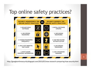 Top online safety practices?
http://googleonlinesecurity.blogspot.com/2015/07/new‐research‐comparing‐how‐security.html
6
 