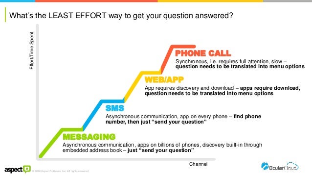 a communication synchronous what's customer Bots Self set Service user and to and change