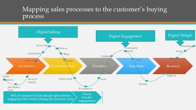 digital selling aligned with customers buying cycle 4 638
