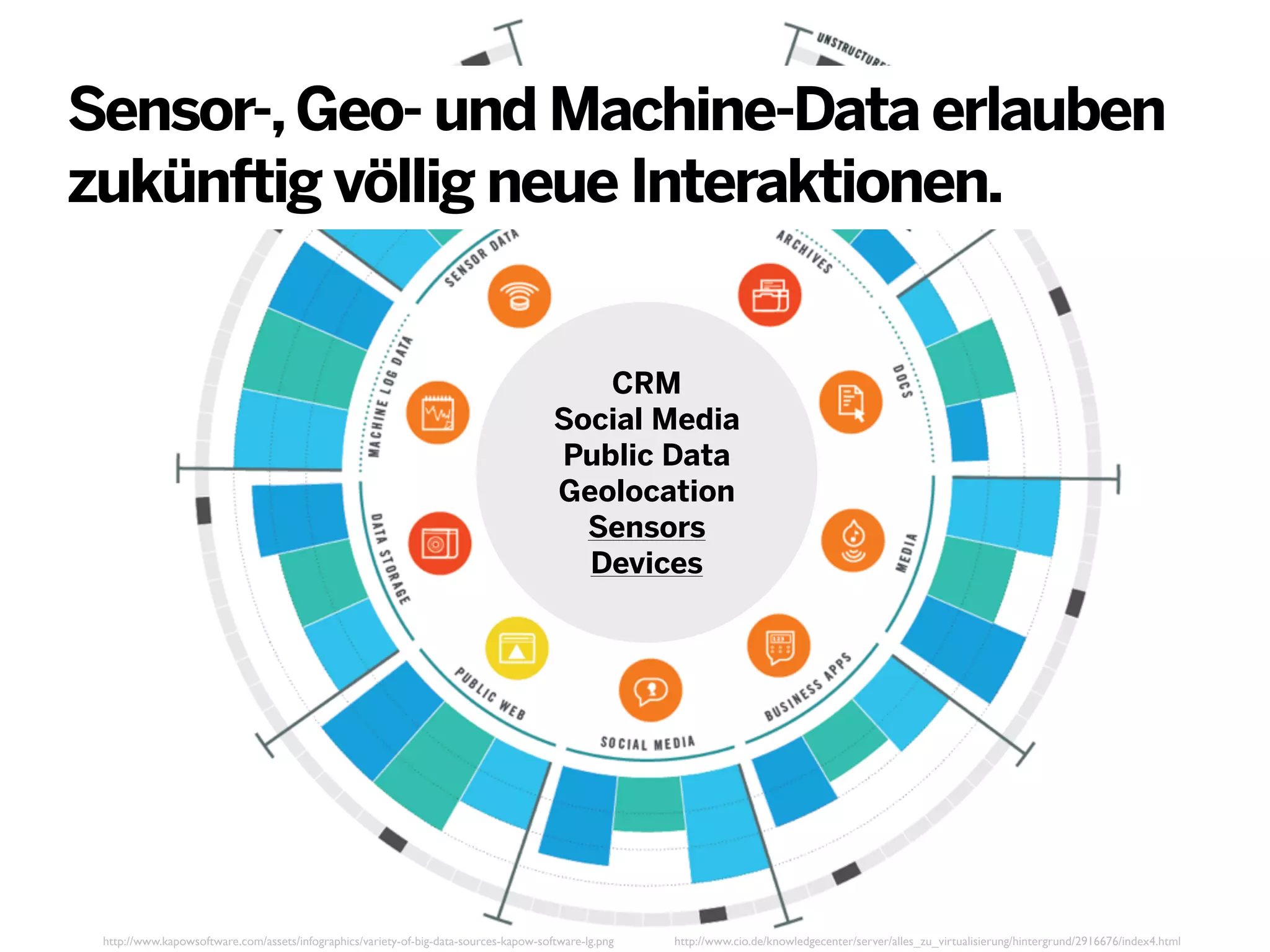 Sensor-, Geo- und Machine-Data erlauben
zukünftig völlig neue Interaktionen.

CRM
Social Media
Public Data
Geolocation
Sensors
Devices

http://www.kapowsoftware.com/assets/infographics/variety-of-big-data-sources-kapow-software-lg.png

http://www.cio.de/knowledgecenter/server/alles_zu_virtualisierung/hintergrund/2916676/index4.html

 