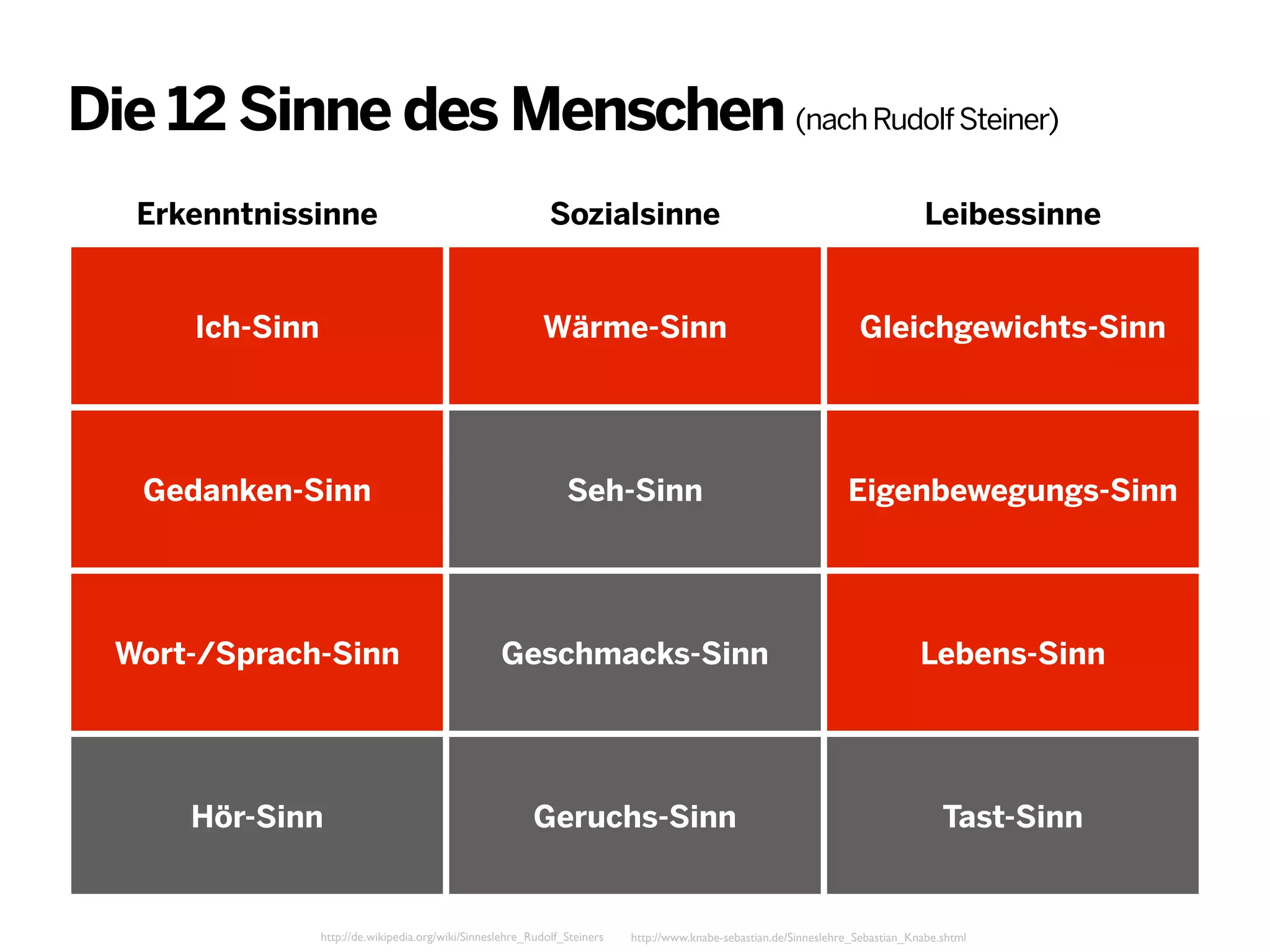 Die 12 Sinne des Menschen (nach Rudolf Steiner)
Erkenntnissinne

Sozialsinne

Leibessinne

Ich-Sinn

Wärme-Sinn

Gleichgewichts-Sinn

Gedanken-Sinn

Seh-Sinn

Eigenbewegungs-Sinn

Wort-/Sprach-Sinn

Geschmacks-Sinn

Lebens-Sinn

Hör-Sinn

Geruchs-Sinn

Tast-Sinn

http://de.wikipedia.org/wiki/Sinneslehre_Rudolf_Steiners

http://www.knabe-sebastian.de/Sinneslehre_Sebastian_Knabe.shtml

 