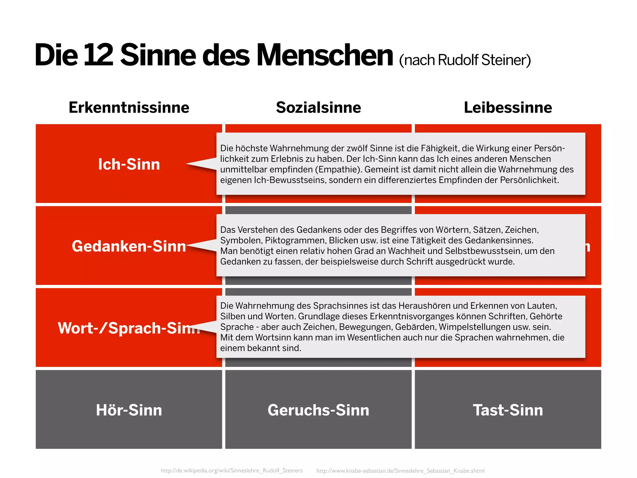 Die 12 Sinne des Menschen (nach Rudolf Steiner)
Erkenntnissinne

Sozialsinne

Leibessinne

Die höchste Wahrnehmung der zwölf Sinne ist die Fähigkeit, die Wirkung einer Persönlichkeit zum Erlebnis zu haben. Der Ich-Sinn kann das Ich eines anderen Menschen
unmittelbar empfinden (Empathie). Gemeint ist damit nicht allein die Wahrnehmung des
eigenen Ich-Bewusstseins, sondern ein differenziertes Empfinden der Persönlichkeit.

Ich-Sinn

Wärme-Sinn

Gedanken-Sinn

Wort-/Sprach-Sinn

Hör-Sinn

Gleichgewichts-Sinn

Das Verstehen des Gedankens oder des Begriffes von Wörtern, Sätzen, Zeichen,
Symbolen, Piktogrammen, Blicken usw. ist eine Tätigkeit des Gedankensinnes.
Man benötigt einen relativ hohen Grad an Wachheit und Selbstbewusstsein, um den
Gedanken zu fassen, der beispielsweise durch Schrift ausgedrückt wurde.

Seh-Sinn

Eigenbewegungs-Sinn

Die Wahrnehmung des Sprachsinnes ist das Heraushören und Erkennen von Lauten,
Silben und Worten. Grundlage dieses Erkenntnisvorganges können Schriften, Gehörte
Sprache - aber auch Zeichen, Bewegungen, Gebärden, Wimpelstellungen usw. sein.
Mit dem Wortsinn kann man im Wesentlichen auch nur die Sprachen wahrnehmen, die
einem bekannt sind.

Geschmacks-Sinn

Lebens-Sinn

Geruchs-Sinn

Tast-Sinn

http://de.wikipedia.org/wiki/Sinneslehre_Rudolf_Steiners

http://www.knabe-sebastian.de/Sinneslehre_Sebastian_Knabe.shtml

 