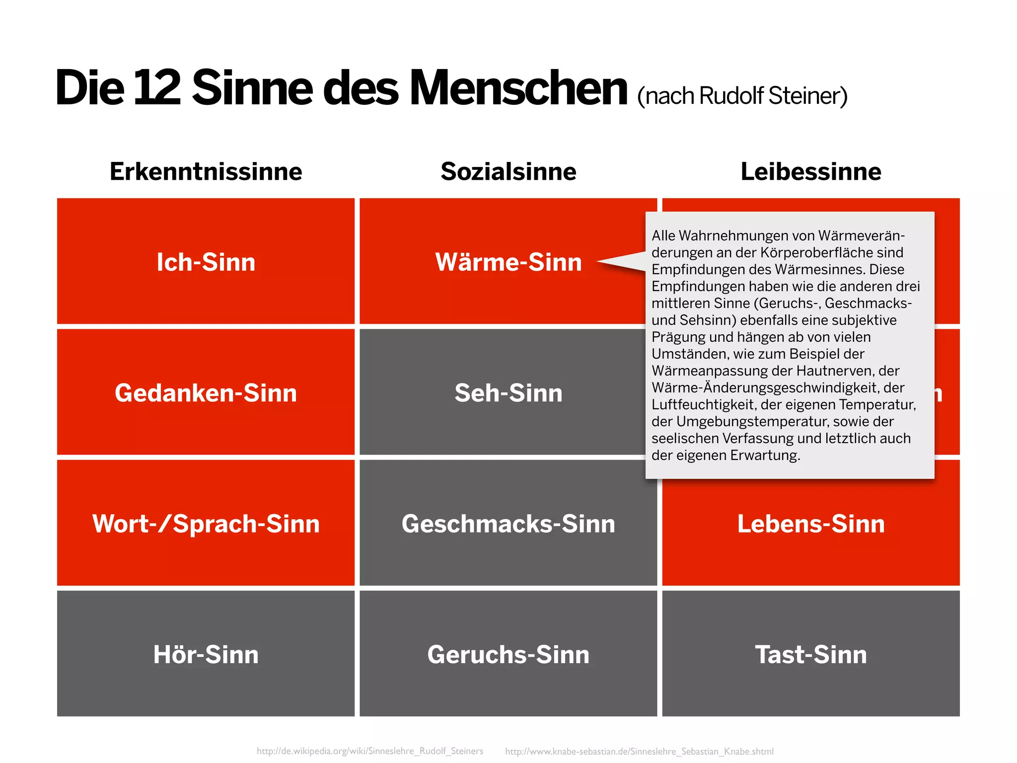Die 12 Sinne des Menschen (nach Rudolf Steiner)
Erkenntnissinne

Sozialsinne

Leibessinne
Alle Wahrnehmungen von Wärmeveränderungen an der Körperoberfläche sind
Empfindungen des Wärmesinnes. Diese
Empfindungen haben wie die anderen drei
mittleren Sinne (Geruchs-, Geschmacksund Sehsinn) ebenfalls eine subjektive
Prägung und hängen ab von vielen
Umständen, wie zum Beispiel der
Wärmeanpassung der Hautnerven, der
Wärme-Änderungsgeschwindigkeit, der
Luftfeuchtigkeit, der eigenen Temperatur,
der Umgebungstemperatur, sowie der
seelischen Verfassung und letztlich auch
der eigenen Erwartung.

Ich-Sinn

Wärme-Sinn

Gedanken-Sinn

Seh-Sinn

Wort-/Sprach-Sinn

Geschmacks-Sinn

Lebens-Sinn

Hör-Sinn

Geruchs-Sinn

Tast-Sinn

http://de.wikipedia.org/wiki/Sinneslehre_Rudolf_Steiners

Gleichgewichts-Sinn

Eigenbewegungs-Sinn

http://www.knabe-sebastian.de/Sinneslehre_Sebastian_Knabe.shtml

 
