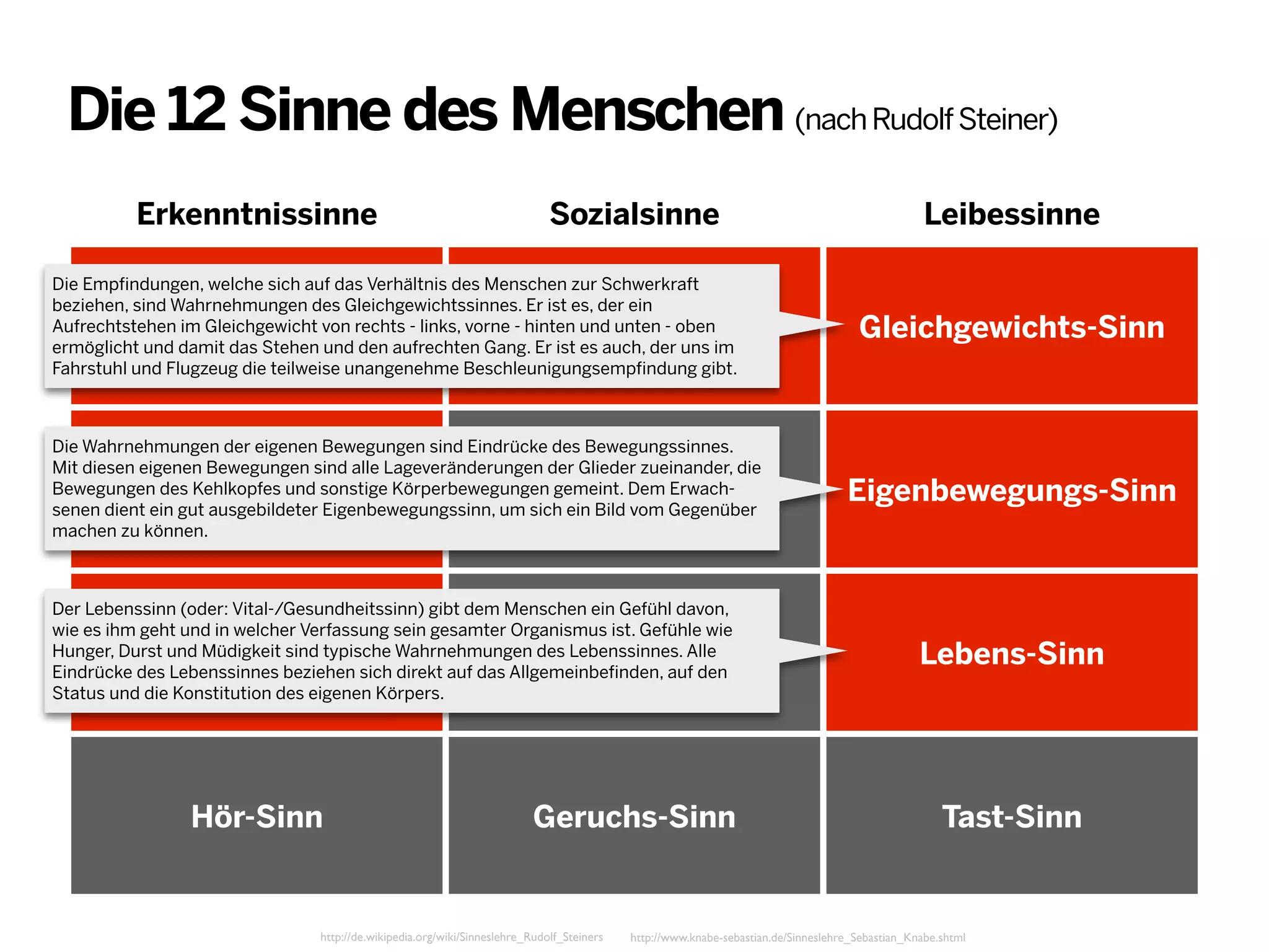 Die 12 Sinne des Menschen (nach Rudolf Steiner)
Erkenntnissinne

Sozialsinne

Die Empfindungen, welche sich auf das Verhältnis des Menschen zur Schwerkraft
beziehen, sind Wahrnehmungen des Gleichgewichtssinnes. Er ist es, der ein
Aufrechtstehen im Gleichgewicht von rechts - links, vorne - hinten und unten - oben
ermöglicht und damit das Stehen und den aufrechten Gang. Er ist es auch, der uns im
Fahrstuhl und Flugzeug die teilweise unangenehme Beschleunigungsempfindung gibt.

Ich-Sinn

Wärme-Sinn

Die Wahrnehmungen der eigenen Bewegungen sind Eindrücke des Bewegungssinnes.
Mit diesen eigenen Bewegungen sind alle Lageveränderungen der Glieder zueinander, die
Bewegungen des Kehlkopfes und sonstige Körperbewegungen gemeint. Dem Erwachsenen dient ein gut ausgebildeter Eigenbewegungssinn, um sich ein Bild vom Gegenüber
machen zu können.

Gedanken-Sinn

Seh-Sinn

Der Lebenssinn (oder: Vital-/Gesundheitssinn) gibt dem Menschen ein Gefühl davon,
wie es ihm geht und in welcher Verfassung sein gesamter Organismus ist. Gefühle wie
Hunger, Durst und Müdigkeit sind typische Wahrnehmungen des Lebenssinnes. Alle
Eindrücke des Lebenssinnes beziehen sich direkt auf das Allgemeinbefinden, auf den
Status und die Konstitution des eigenen Körpers.

Leibessinne

Gleichgewichts-Sinn

Eigenbewegungs-Sinn

Wort-/SprachSinn

Geschmacks-Sinn

Lebens-Sinn

Hör-Sinn

Geruchs-Sinn

Tast-Sinn

http://de.wikipedia.org/wiki/Sinneslehre_Rudolf_Steiners

http://www.knabe-sebastian.de/Sinneslehre_Sebastian_Knabe.shtml

 