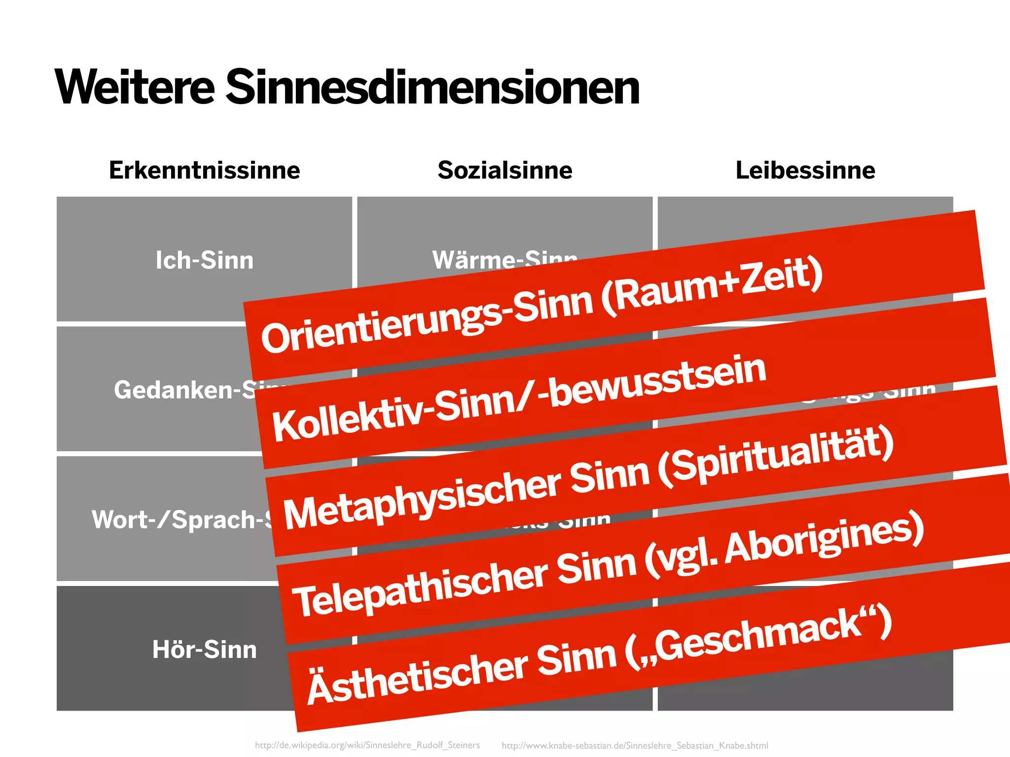 Weitere Sinnesdimensionen
Erkenntnissinne

Sozialsinne

Leibessinne

Ich-Sinn

Wärme-Sinn

Gleichgewichts-Sinn

+Zeit)
(Raum
gs-Sinn
ntierun
Orie
sstsein
Gedanken-Sinn
Seh-Sinn ewu Eigenbewegungs-Sinn
Sinn/-b
llektivKo
ualität)
(Spirit
er Sinn
hysisch
Wort-/Sprach-SinnetapGeschmacks-Sinn
Lebens-Sinn )
M
rigines
gl. Abo
r Sinn (v
hische
Telepat
ack“)
Hör-Sinn
Geruchs-Sinn n („Geschm
Tast-Sinn
her Sin
thetisc
Äs
http://de.wikipedia.org/wiki/Sinneslehre_Rudolf_Steiners

http://www.knabe-sebastian.de/Sinneslehre_Sebastian_Knabe.shtml

 