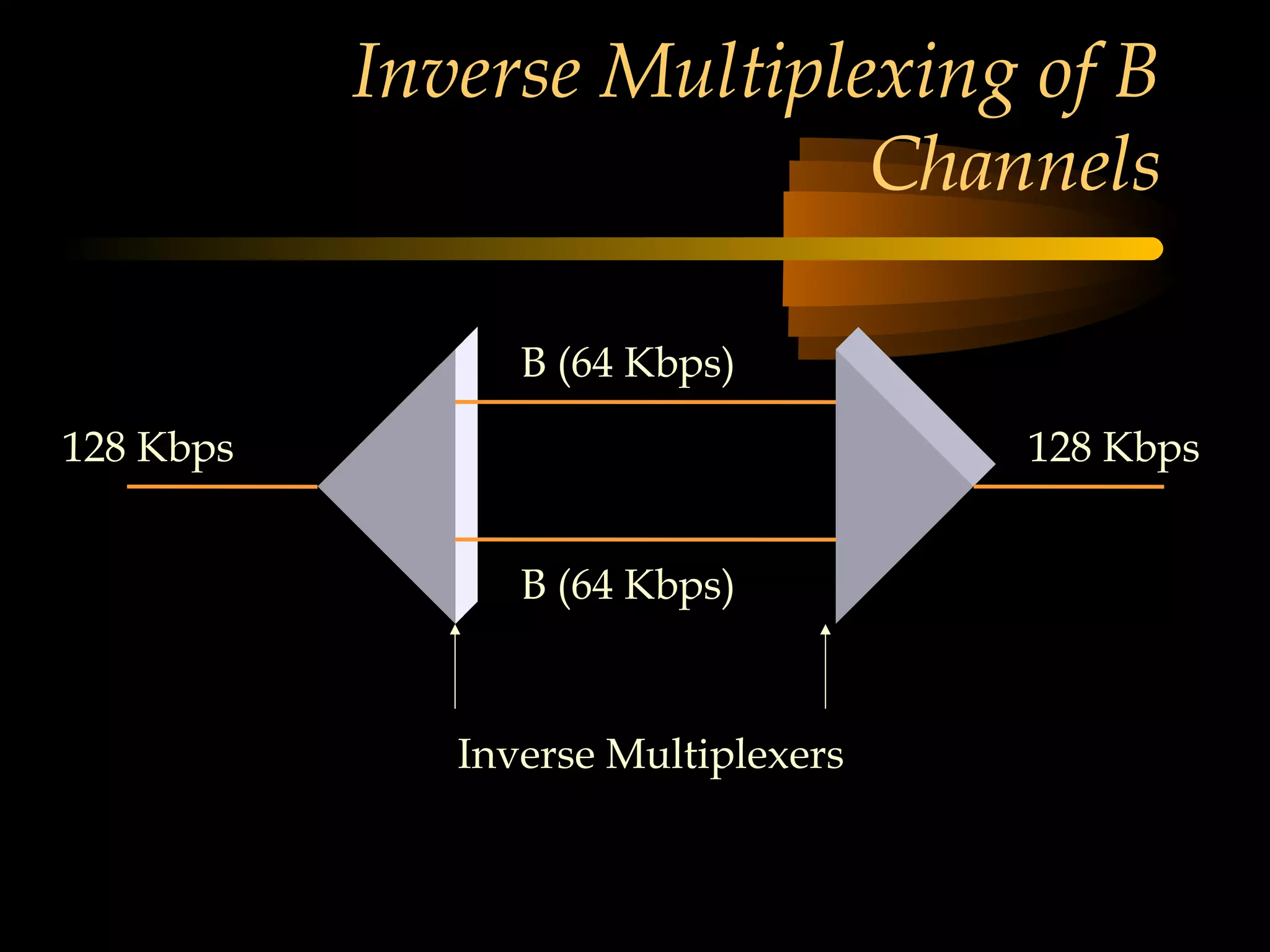 Inverse Multiplexing of B
                           Channels

                 B (64 Kbps)

128 Kbps                             128 Kbps


                 B (64 Kbps)



              Inverse Multiplexers
 