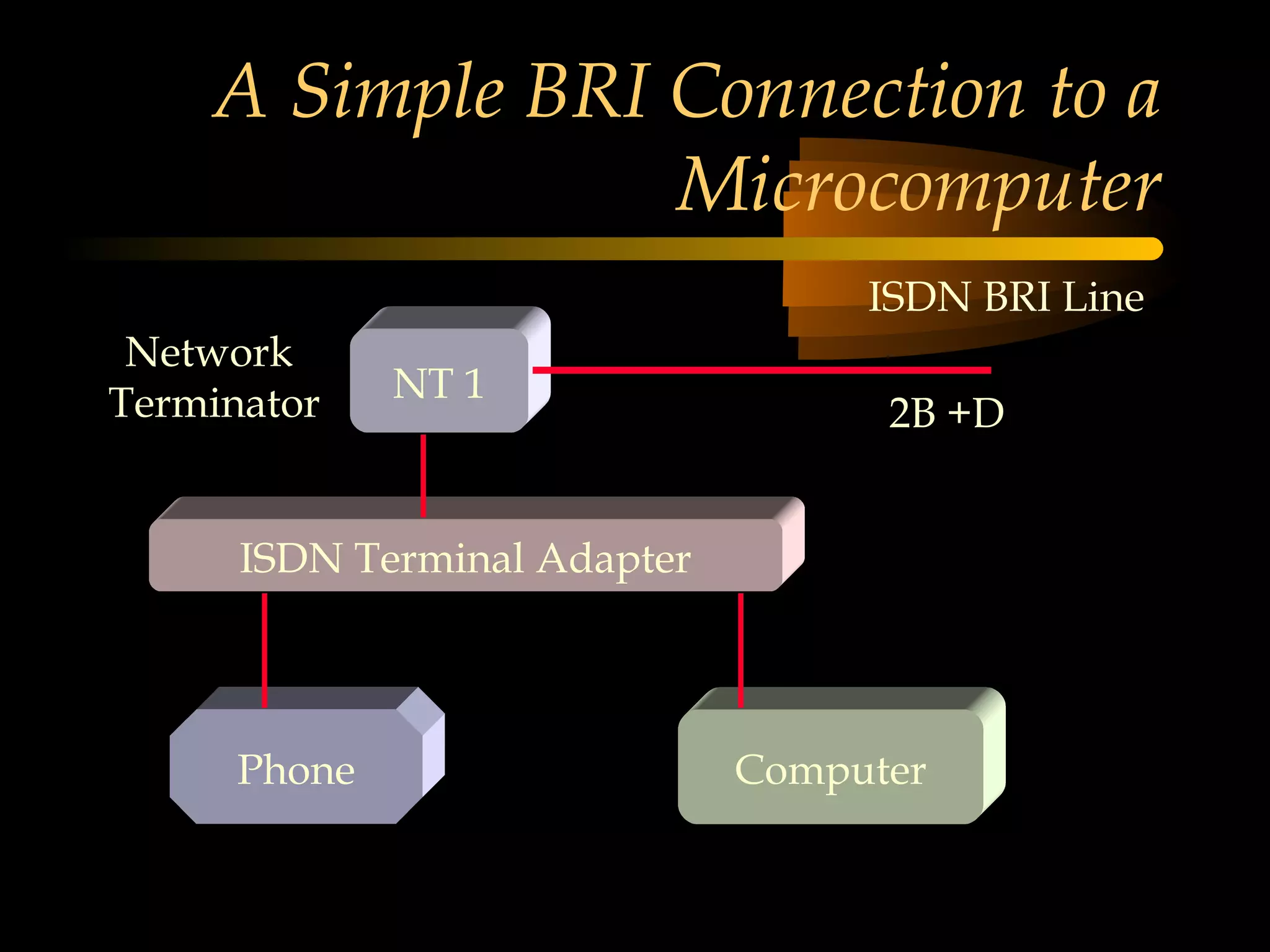 A Simple BRI Connection to a
                 Microcomputer
                                   ISDN BRI Line
 Network
Terminator    NT 1
                                    2B +D


      ISDN Terminal Adapter




      Phone                   Computer
 