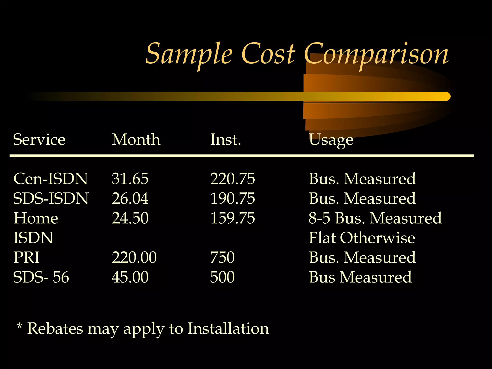 Sample Cost Comparison

Service      Month        Inst.       Usage

Cen-ISDN     31.65        220.75      Bus. Measured
SDS-ISDN     26.04        190.75      Bus. Measured
Home         24.50        159.75      8-5 Bus. Measured
ISDN                                  Flat Otherwise
PRI          220.00       750         Bus. Measured
SDS- 56      45.00        500         Bus Measured


* Rebates may apply to Installation
 