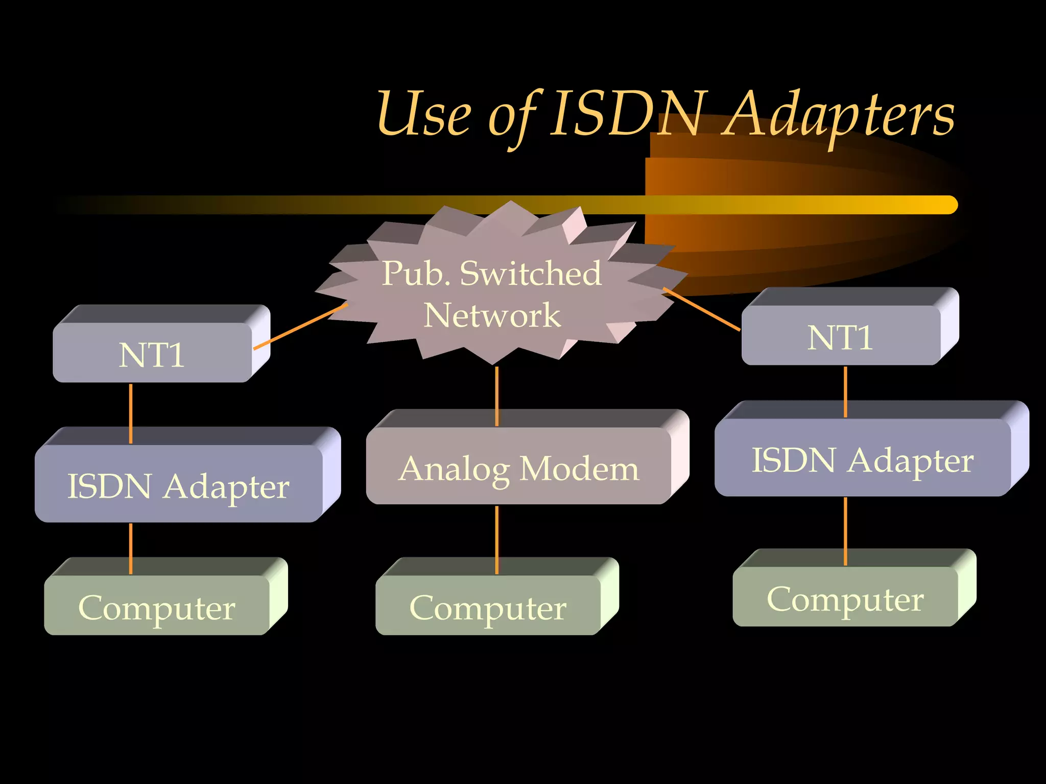 Use of ISDN Adapters

               Pub. Switched
                 Network
                                  NT1
  NT1


               Analog Modem    ISDN Adapter
ISDN Adapter


Computer        Computer       Computer
 