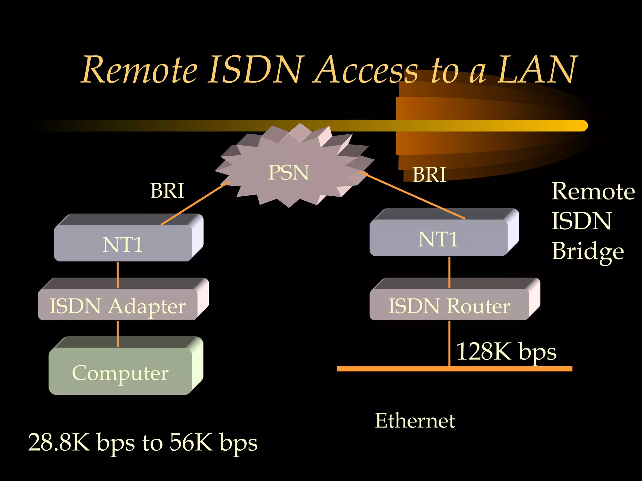 Remote ISDN Access to a LAN

                       PSN      BRI
            BRI                                Remote
                                               ISDN
      NT1                        NT1
                                               Bridge

 ISDN Adapter                 ISDN Router

                                        128K bps
   Computer

                             Ethernet
28.8K bps to 56K bps
 