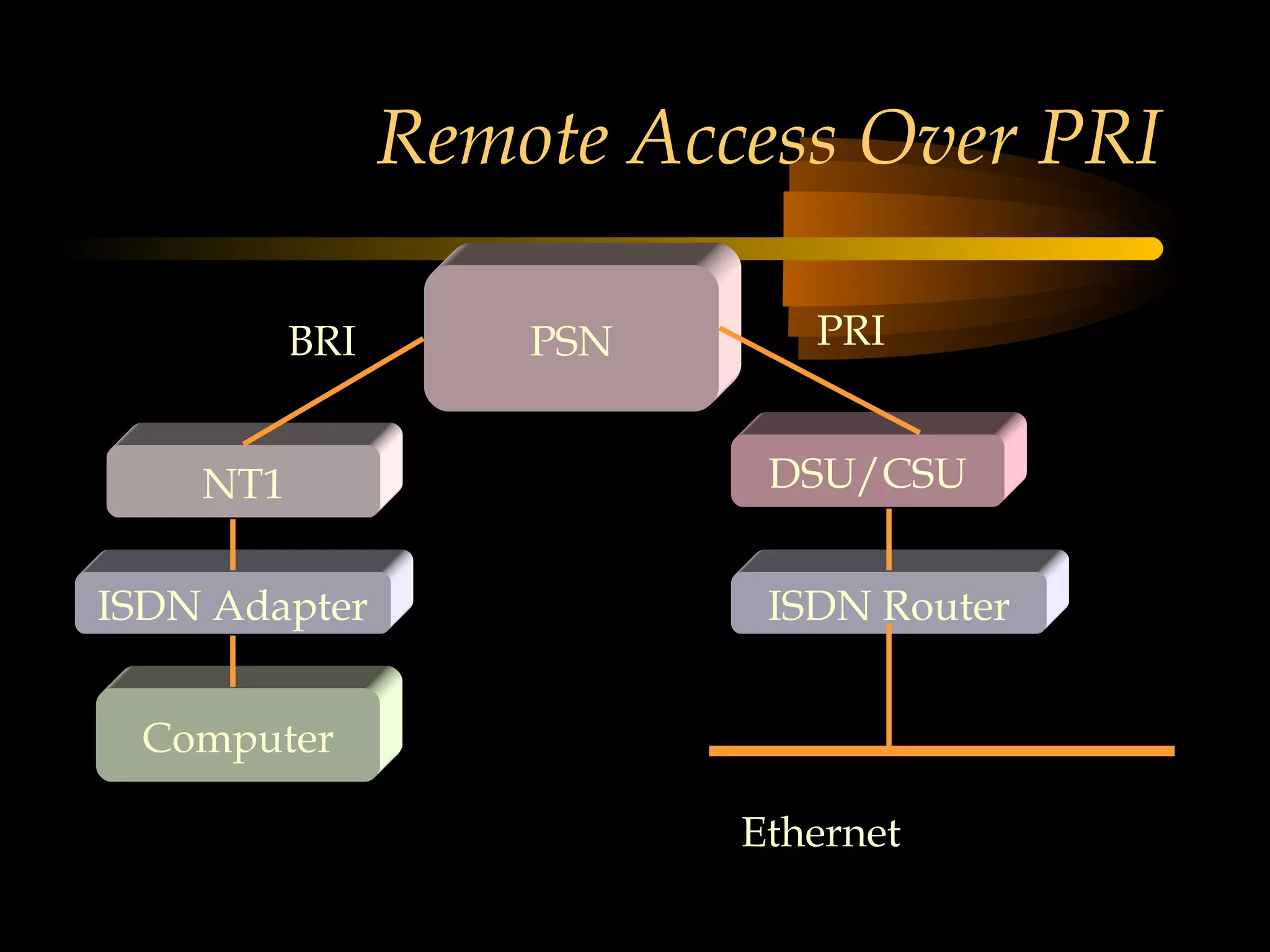 Remote Access Over PRI

          BRI       PSN      PRI


    NT1                    DSU/CSU


ISDN Adapter               ISDN Router


 Computer

                          Ethernet
 