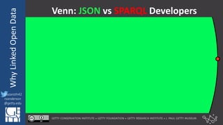 @azaroth42
rsanderson
@getty.edu
IIIF:	
  InteroperabilituyWhy	
  Linked	
  Open	
  Data
@azaroth42
rsanderson
@getty.edu
Venn:	
  JSON vs	
  SPARQL Developers
 