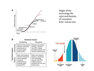 Stages of the
technology life
cycle and theories
of innovation.
Bron: nature.com
 
