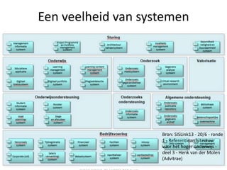 september 2013 Een kennis- en 39
Een veelheid van systemen
Bron: SISLink13 - 20/6 - ronde
1 - Referentiearchitectuur
voor het hoger onderwijs -
deel 3 - Henk van der Molen
(Advitrae)
 