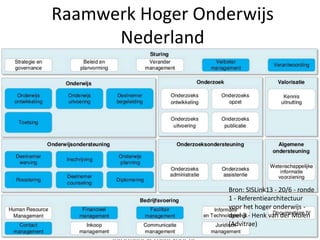 september 2013 Een kennis- en 45
Raamwerk Hoger Onderwijs
Nederland
Bron: SISLink13 - 20/6 - ronde
1 - Referentiearchitectuur
voor het hoger onderwijs -
deel 3 - Henk van der Molen
(Advitrae)
 