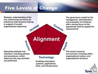 Five Levels of Change Enabling information systems, applications, tools, and infrastructure The governance model for the management, administration, and evaluation of initiatives, with a strong focus on the appropriate metrics applied for measurement The human resource environment, including skills, organizational culture, and organizational structure Strategic understanding of the role, positioning and focus for enterprise-wide decision-making  in support of overall organizational objectives Operating methods and practices, including policies and procedures, which determine the way activities are performed Strategy Controls Process Technology People Alignment 