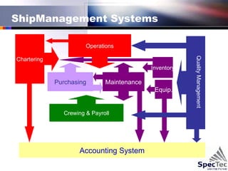 ShipManagement Systems Operations Purchasing Maintenance Crewing & Payroll Chartering Accounting System Quality Management  Equip. Inventory 