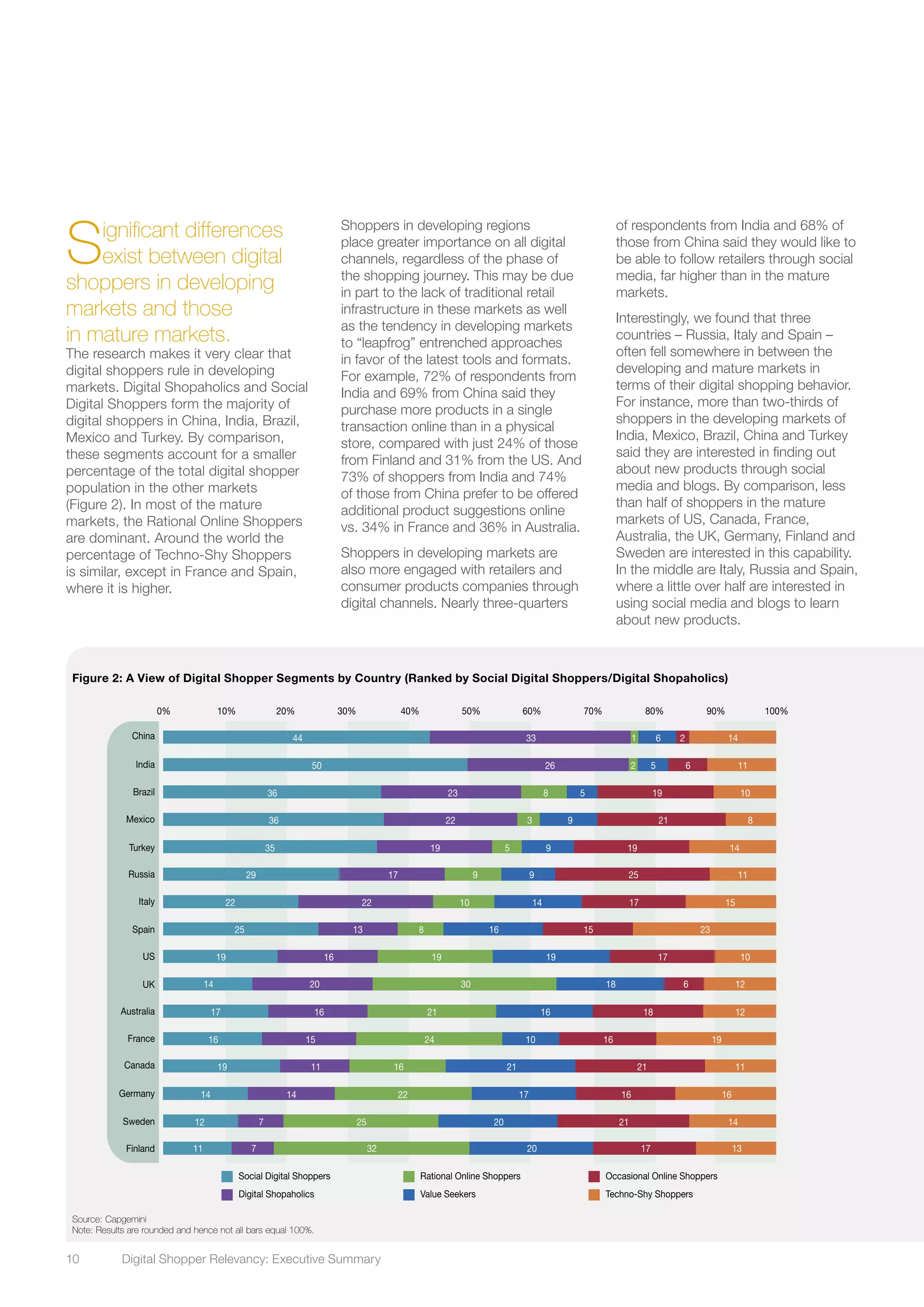 10	 Digital Shopper Relevancy: Executive Summary
Significant differences
exist between digital
shoppers in developing
markets and those
in mature markets.
The research makes it very clear that
digital shoppers rule in developing
markets. Digital Shopaholics and Social
Digital Shoppers form the majority of
digital shoppers in China, India, Brazil,
Mexico and Turkey. By comparison,
these segments account for a smaller
percentage of the total digital shopper
population in the other markets
(Figure 2). In most of the mature
markets, the Rational Online Shoppers
are dominant. Around the world the
percentage of Techno-Shy Shoppers
is similar, except in France and Spain,
where it is higher.
Figure 2: A View of Digital Shopper Segments by Country (Ranked by Social Digital Shoppers/Digital Shopaholics)
0% 10% 20% 30% 40% 50% 60% 70% 80% 90% 100%
Canada
China
Turkey
UK
US
Russia
Mexico
Italy
India
Sweden
Spain
Germany
France
Finland
Brazil
Australia
21 211119
44 33 26
9 191935
18 62014
19 171619
1729 9 25
9 212236
14 172222
5 62650
20 21712
16 1581325
17 161414
10 161516
20 17711
5 192336
16 181617
141
2 11
16 11
145
30 12
19 10
9 11
3 8
10 15
25 14
23
22 16
24 19
32 13
8 10
21 12
Value Seekers
Occasional Online ShoppersRational Online Shoppers
Digital Shopaholics
Social Digital Shoppers
Techno-Shy Shoppers
Source: Capgemini
Note: Results are rounded and hence not all bars equal 100%.
Shoppers in developing regions
place greater importance on all digital
channels, regardless of the phase of
the shopping journey. This may be due
in part to the lack of traditional retail
infrastructure in these markets as well
as the tendency in developing markets
to “leapfrog” entrenched approaches
in favor of the latest tools and formats.
For example, 72% of respondents from
India and 69% from China said they
purchase more products in a single
transaction online than in a physical
store, compared with just 24% of those
from Finland and 31% from the US. And
73% of shoppers from India and 74%
of those from China prefer to be offered
additional product suggestions online
vs. 34% in France and 36% in Australia.
Shoppers in developing markets are
also more engaged with retailers and
consumer products companies through
digital channels. Nearly three-quarters
of respondents from India and 68% of
those from China said they would like to
be able to follow retailers through social
media, far higher than in the mature
markets.
Interestingly, we found that three
countries – Russia, Italy and Spain –
often fell somewhere in between the
developing and mature markets in
terms of their digital shopping behavior.
For instance, more than two-thirds of
shoppers in the developing markets of
India, Mexico, Brazil, China and Turkey
said they are interested in finding out
about new products through social
media and blogs. By comparison, less
than half of shoppers in the mature
markets of US, Canada, France,
Australia, the UK, Germany, Finland and
Sweden are interested in this capability.
In the middle are Italy, Russia and Spain,
where a little over half are interested in
using social media and blogs to learn
about new products.
 